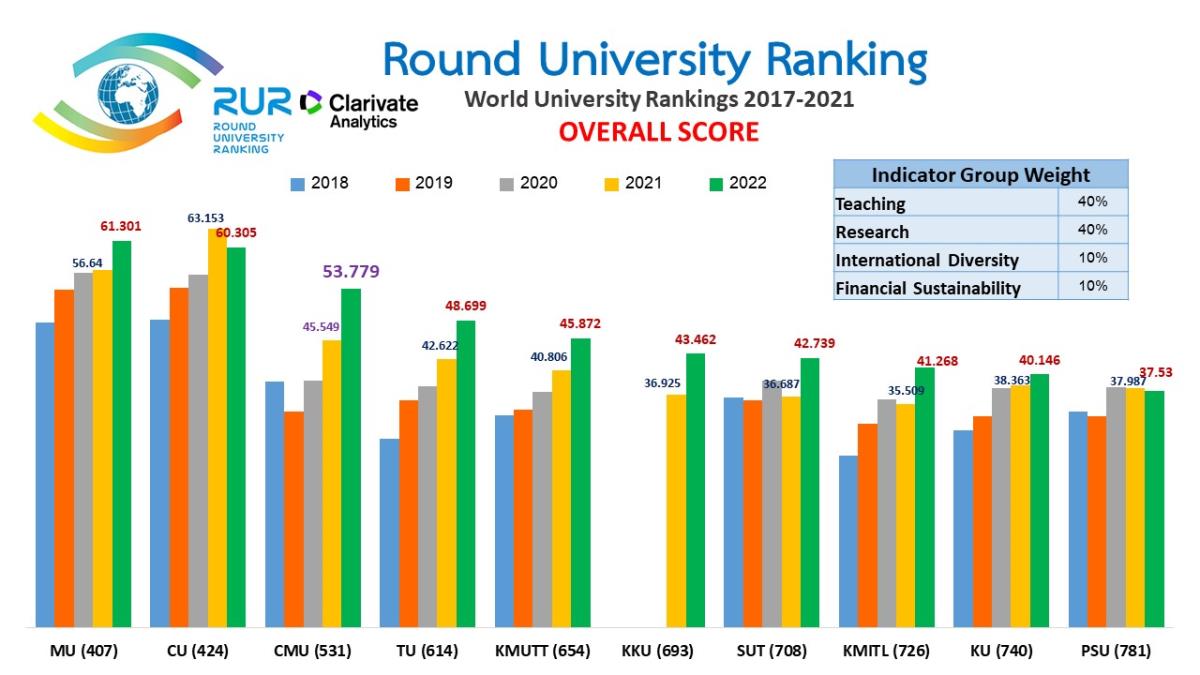ข่าวสาร : มช. ไม่หยุดพัฒนา คว้าที่ 3 ของไทย และอันดับที่ 531 ของโลก จาก ...