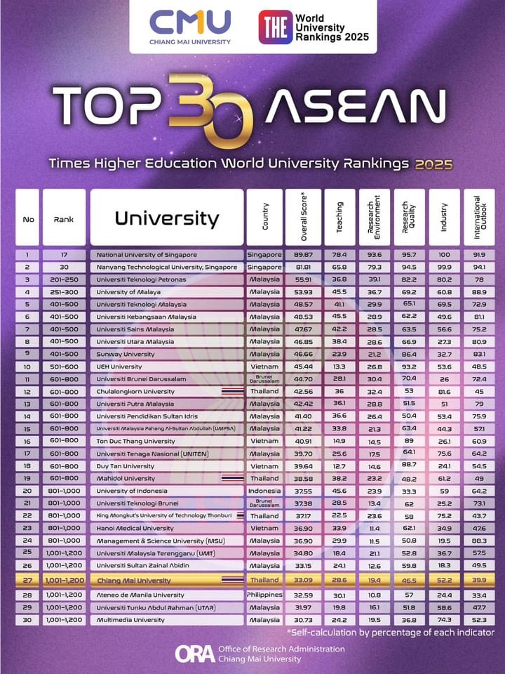 ข่าวสาร ผลการจัดอันดับมหาวิทยาลัย Times Higher Education World